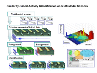 Similarity-Based Activity Classification on Multi-Modal Sensors