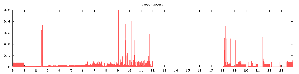 1999/09/02,    590
