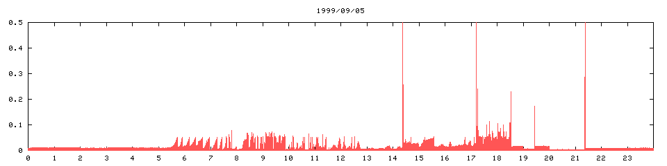 1999/09/05,    553