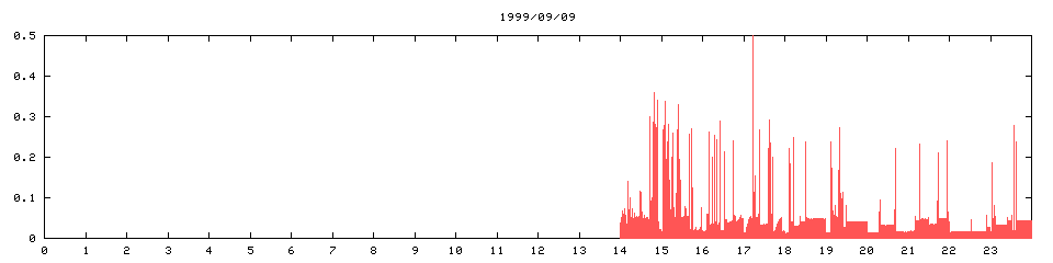 1999/09/09,   2613