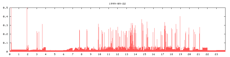 1999/09/22,   2568