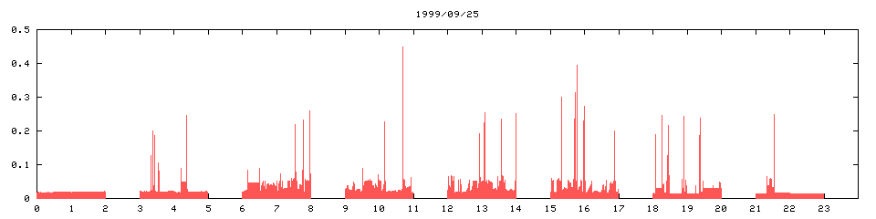 1999/09/25,    902
