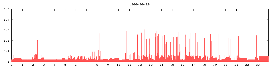 1999/09/28,   2562