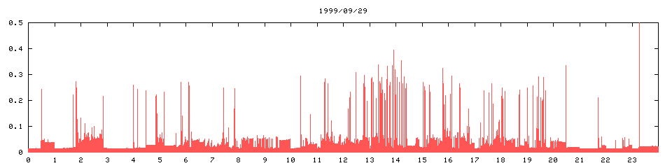 1999/09/29,   3663