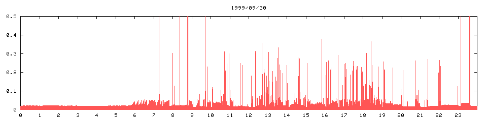1999/09/30,   2473