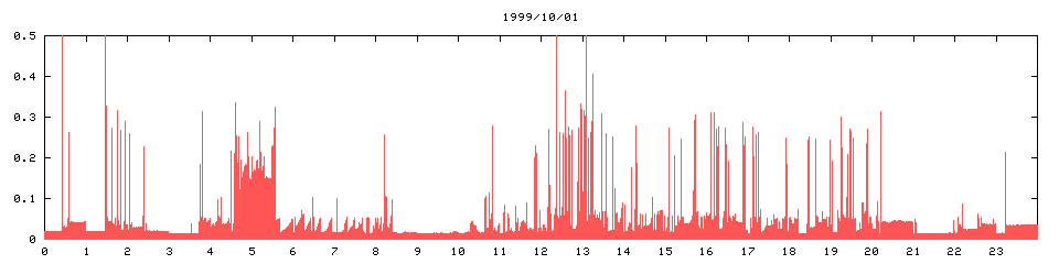 1999/10/01,   7609