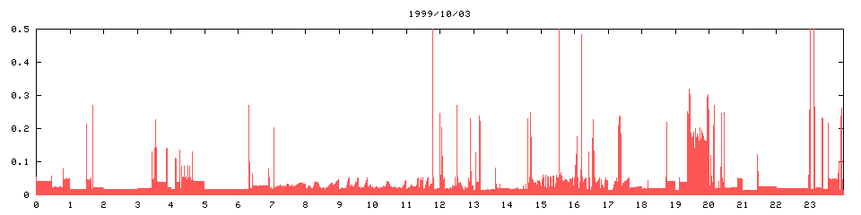 1999/10/03,   4949