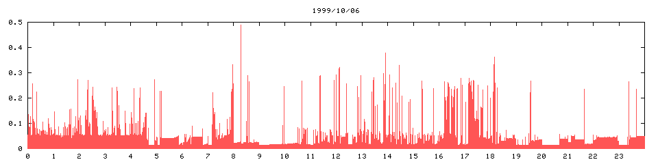 1999/10/06,   6167