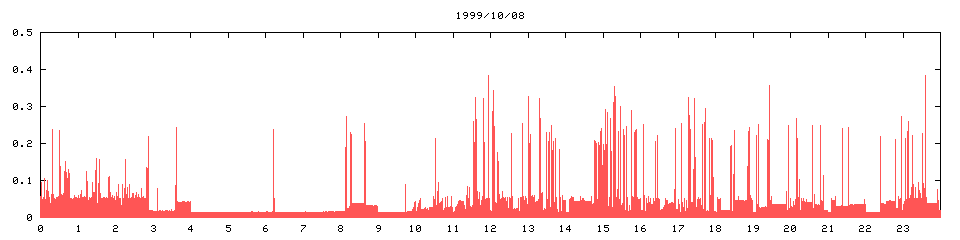 1999/10/08,   5335