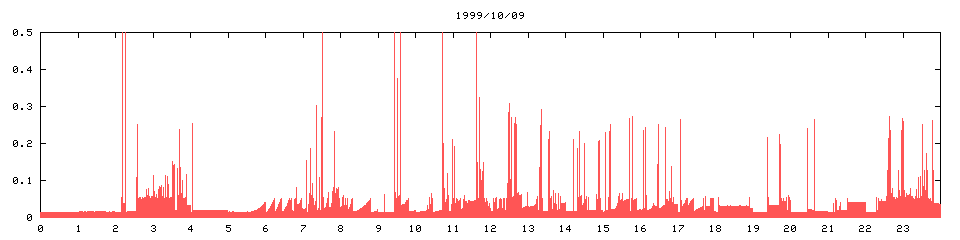 1999/10/09,   3633