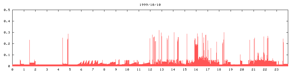 1999/10/10,   3957