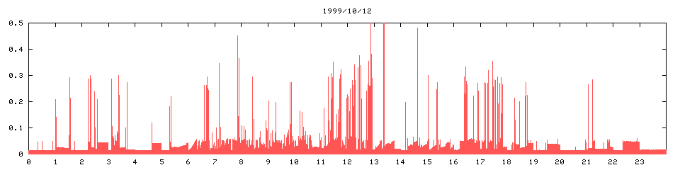 1999/10/12,   3306