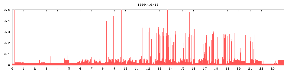 1999/10/13,   2781