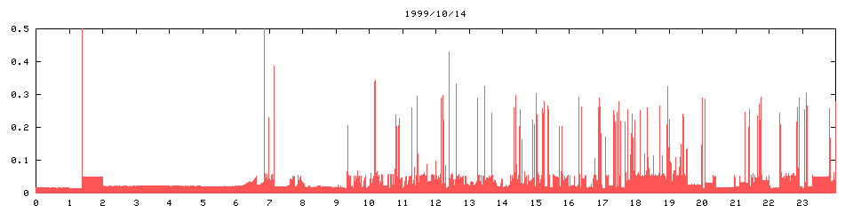 1999/10/14,   2890