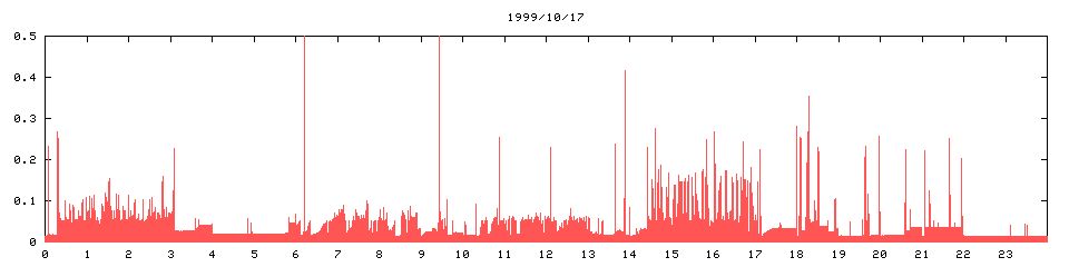 1999/10/17,   4657