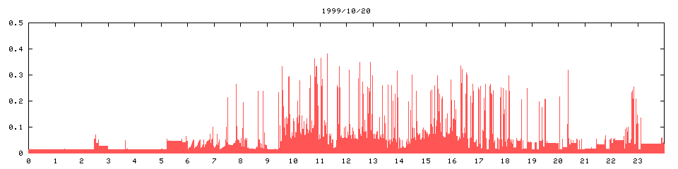 1999/10/20,   8386