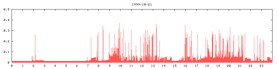 1999/10/21,   5036