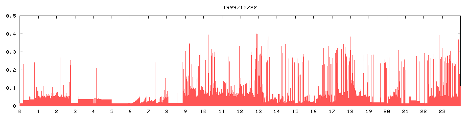 1999/10/22,  11044