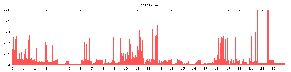 1999/10/27,   6081