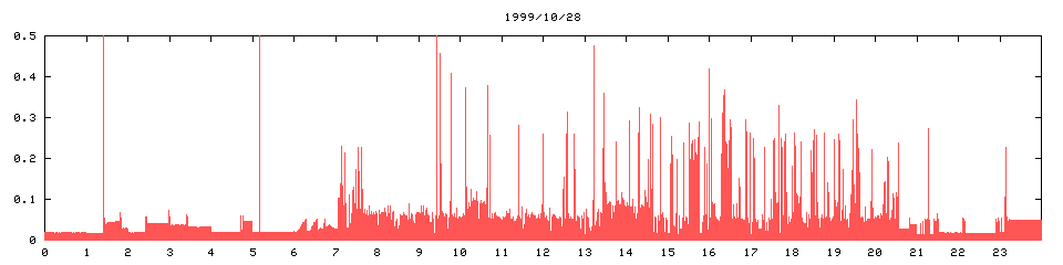 1999/10/28,   6631