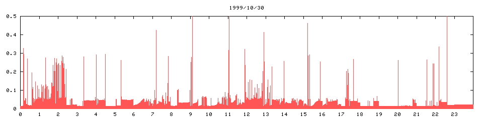 1999/10/30,   2307