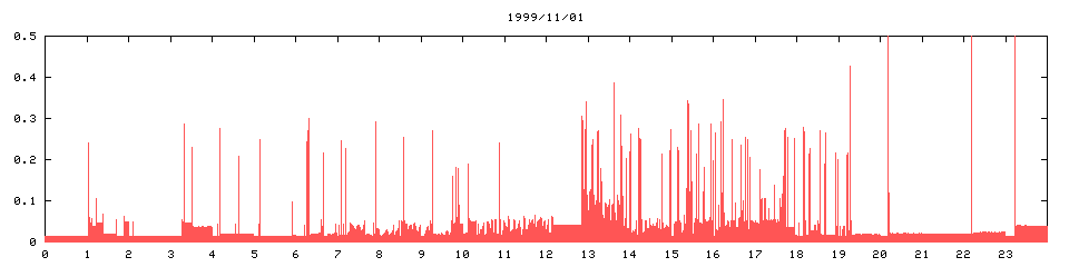 1999/11/01,   3885