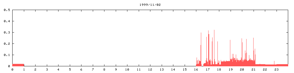 1999/11/02,   1257