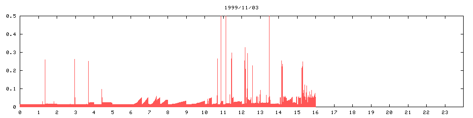1999/11/03,    779