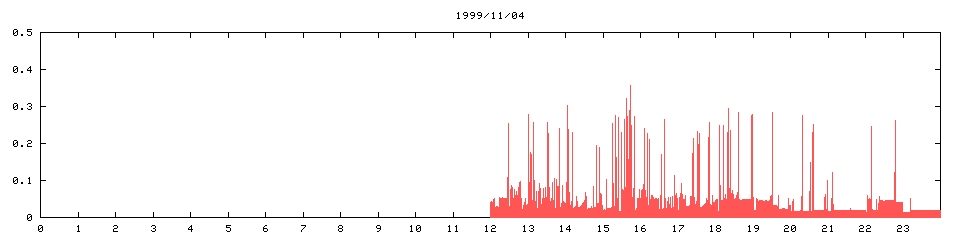 1999/11/04,   2525