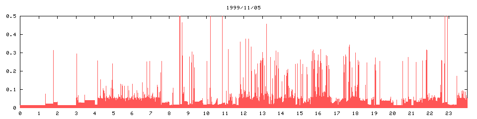 1999/11/05,   5747