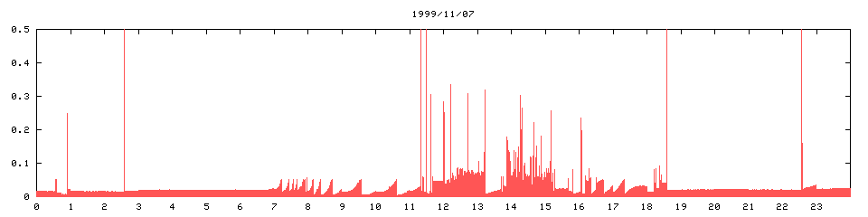1999/11/07,   2160