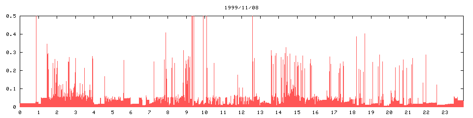 1999/11/08,   4281