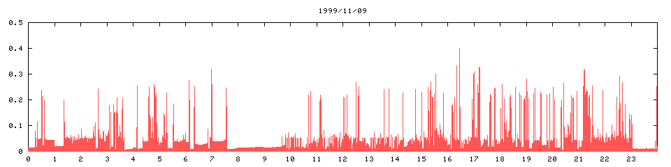 1999/11/09,   4981