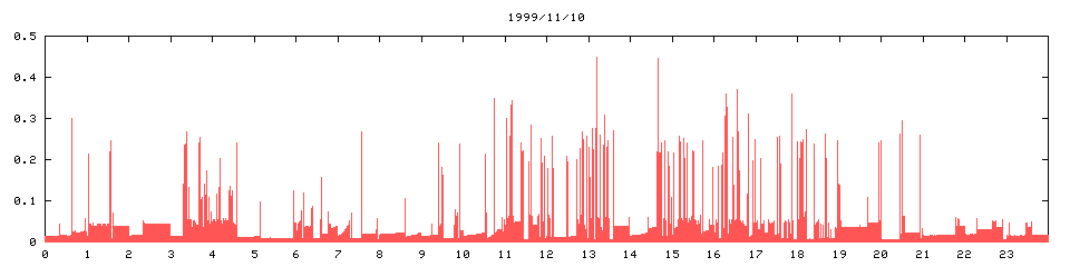 1999/11/10,   3064