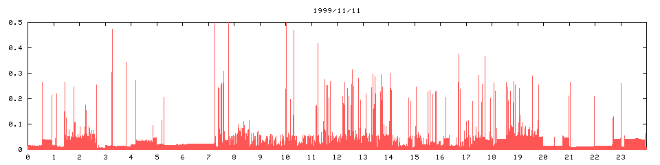 1999/11/11,   3902