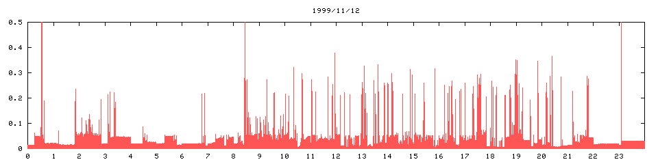 1999/11/12,   4941