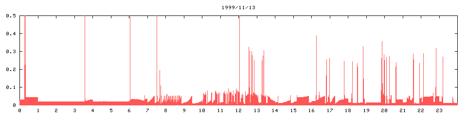 1999/11/13,   1306