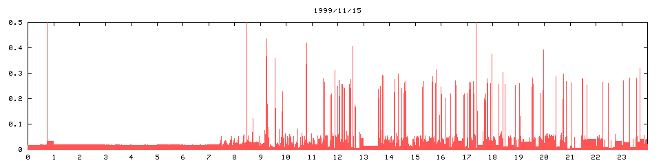 1999/11/15,   2083