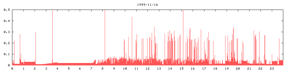1999/11/16,   2832