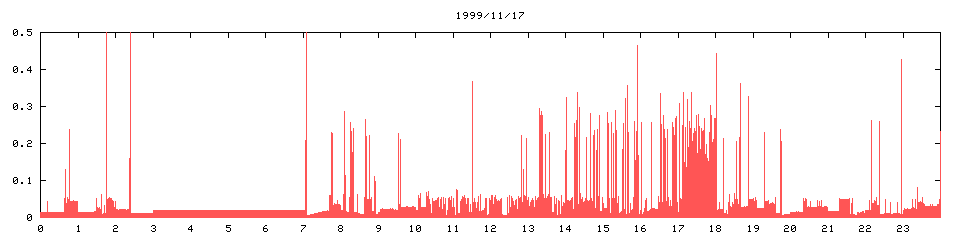 1999/11/17,   6254