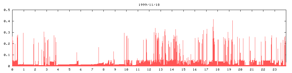 1999/11/18,   3793