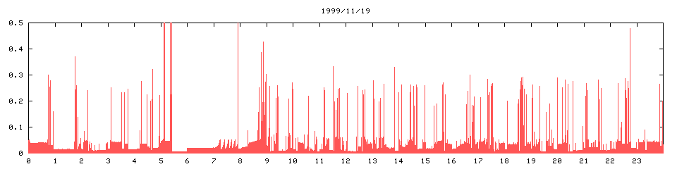 1999/11/19,   3216