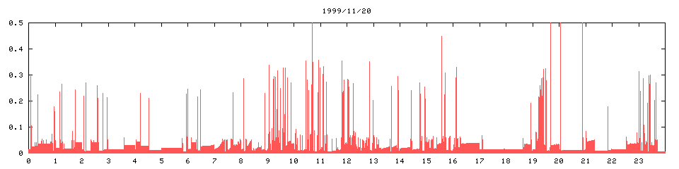 1999/11/20,   2161