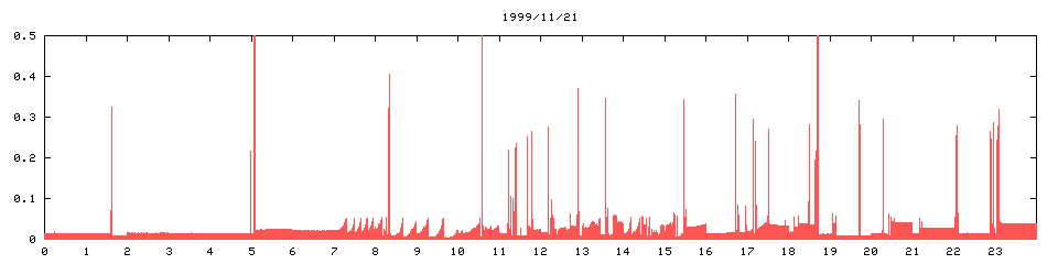 1999/11/21,    857