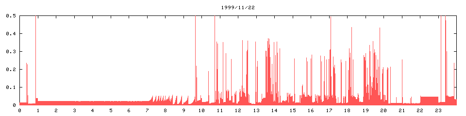1999/11/22,   3993