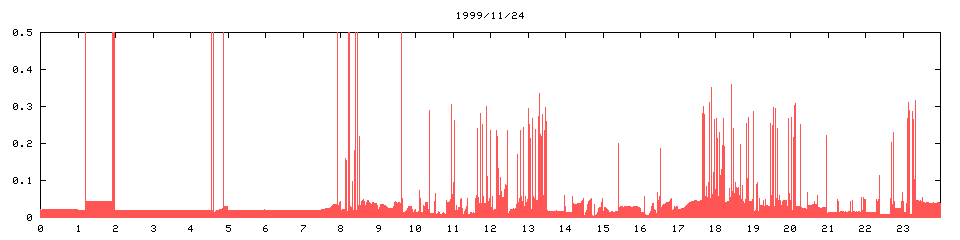1999/11/24,   2190