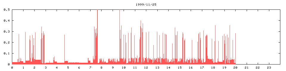 1999/11/25,   2390