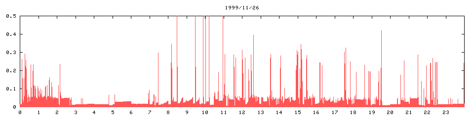 1999/11/26,   2912