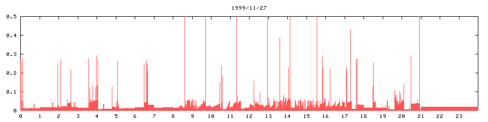 1999/11/27,   1088