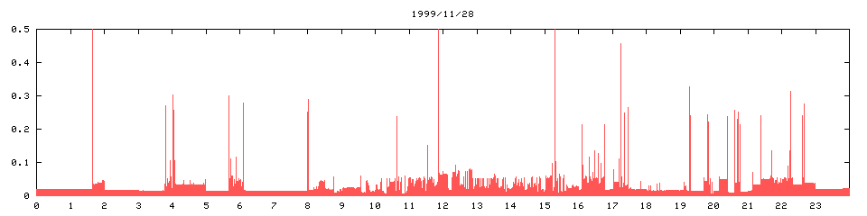 1999/11/28,   1111